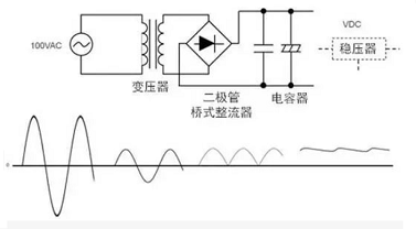 国创浅谈ac/dc转换